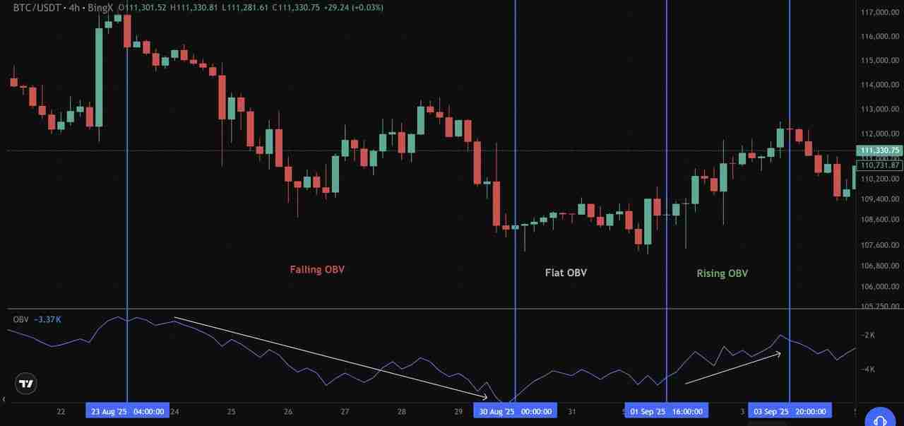 加密货币中的OBV(平衡成交量)是什么?如何用它来判断买卖压力?